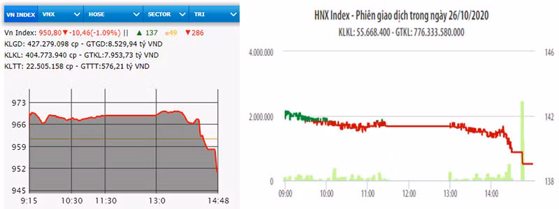 Diễn biến VN-Index và HNX-Index phiên giao dịch ngày 26-10.