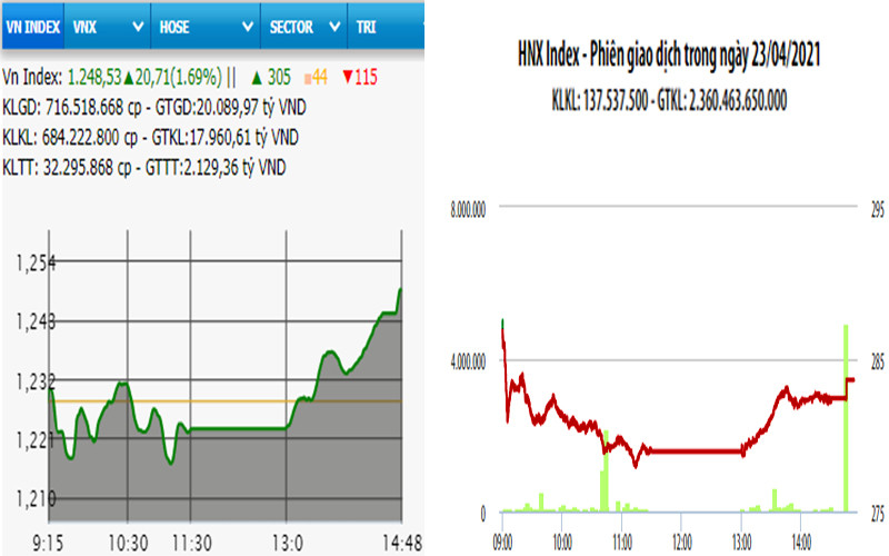 Diễn biến VN-Index và HNX-Index, phiên giao dịch ngày 23-4. 