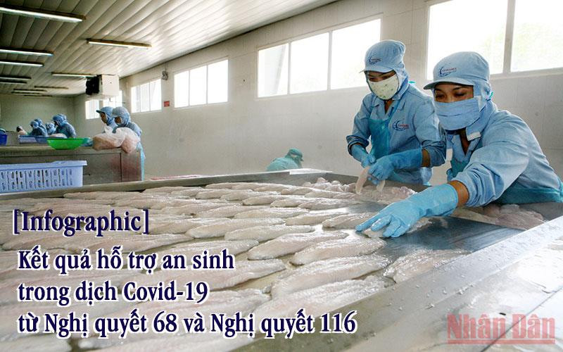 [Infographic] Kết quả hỗ trợ an sinh trong dịch Covid-19 từ Nghị quyết 68 và Nghị quyết 116