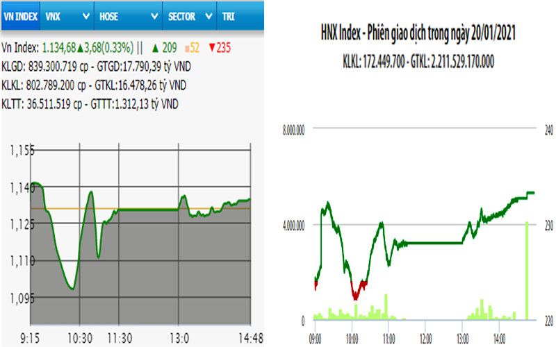Diễn biến VN-Index và HNX-Index, phiên giao dịch ngày 20-1. 