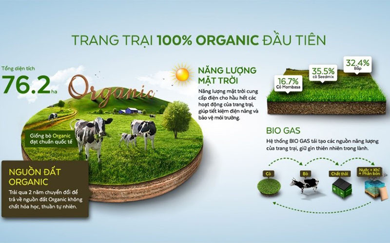 Năng lượng mặt trời, nguồn đất và hệ thống Biogas tại Trang trại Bò sữa Vinamilk Organic Đà Lạt.