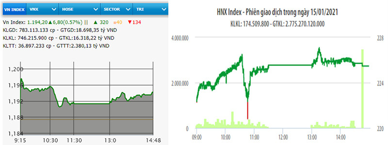Diễn biến VN-Index và HNX-Index phiên giao dịch ngày 15-1.