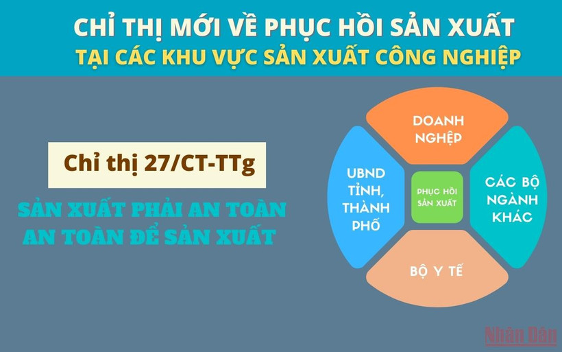 [Infographic] Chỉ thị 27/CT-TTg về phục hồi sản xuất tại các khu vực sản xuất công nghiệp