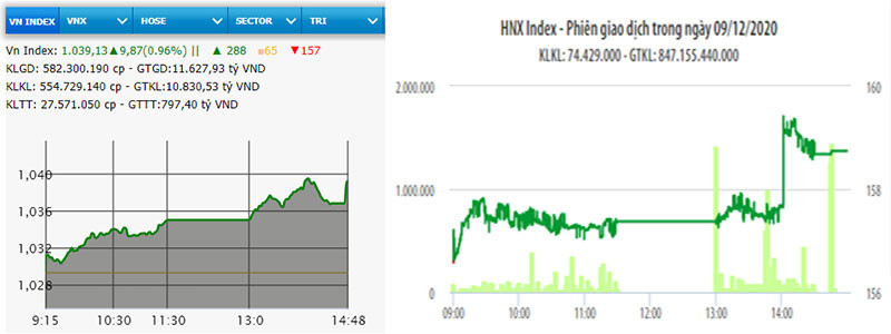 Diễn biến VN-Index và HNX-Index phiên giao dịch ngày 9-12.