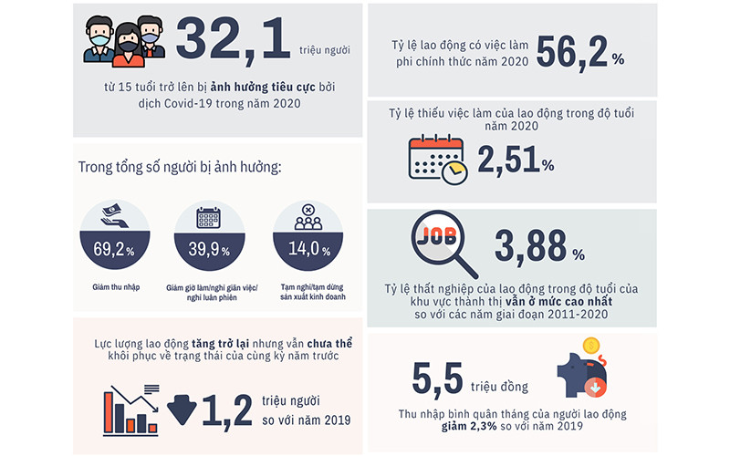Những con số tổng quan về lao động - việc làm năm 2020 (Ảnh: GSO).