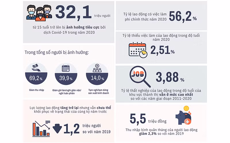 Những con số tổng quan về lao động - việc làm năm 2020 (Ảnh: GSO).
