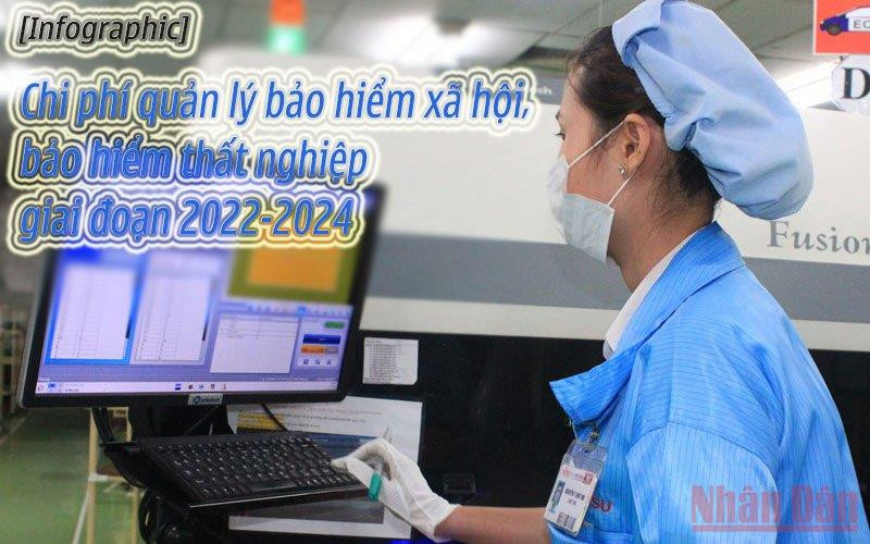 [Infographic] Chi phí quản lý bảo hiểm xã hội, bảo hiểm thất nghiệp giai đoạn 2022-2024
