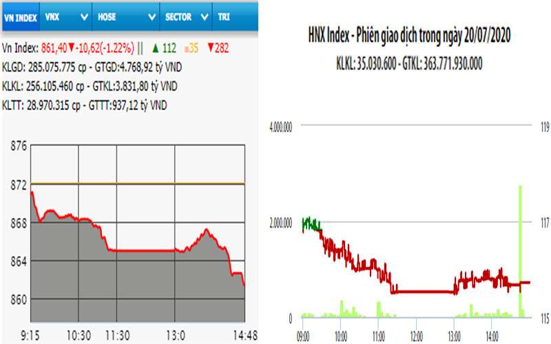 Diễn biến VN-Index và HNX-Index, phiên giao dịch ngày 20-7. 