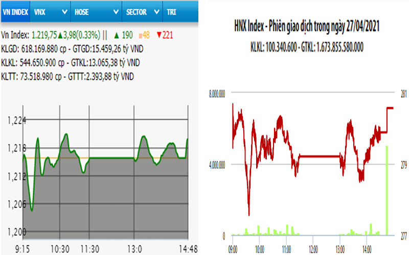 Diễn biến VN-Index và HNX-Index, phiên giao dịch ngày 27-4. 