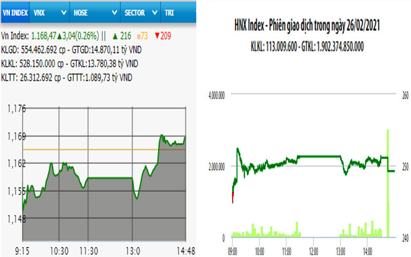 Diễn biến VN-Index và HNX-Index, phiên giao dịch ngày 26-2. 