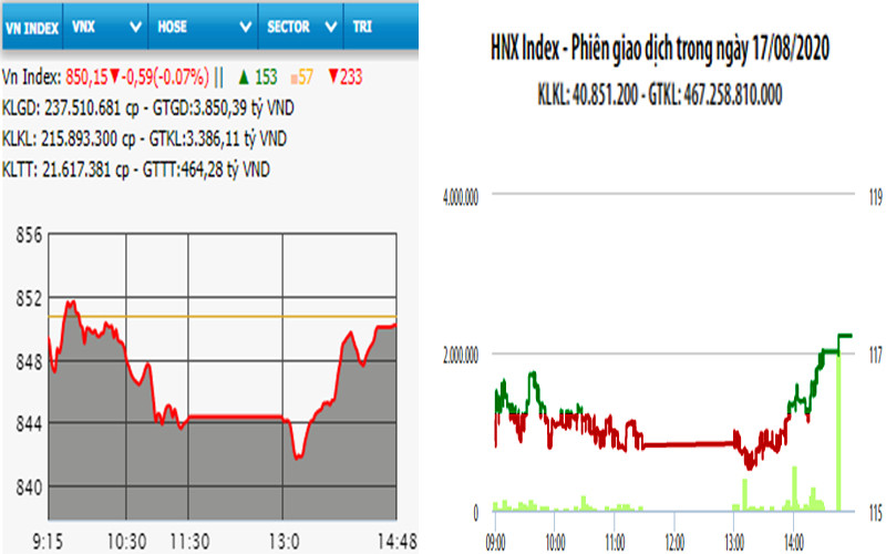 Diễn biến VN-Index và HNX-Index, phiên giao dịch ngày 17-8.