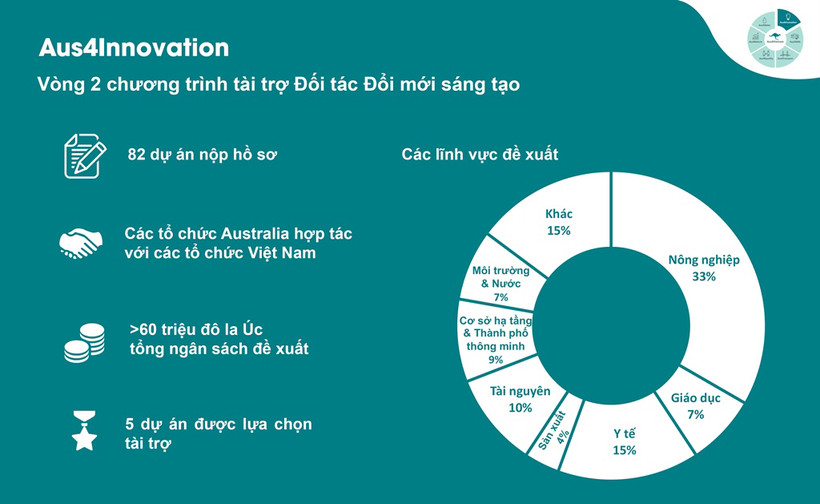 Infographic về Vòng 2 chương trình tài trợ Đối tác Đổi mới sáng tạo. 