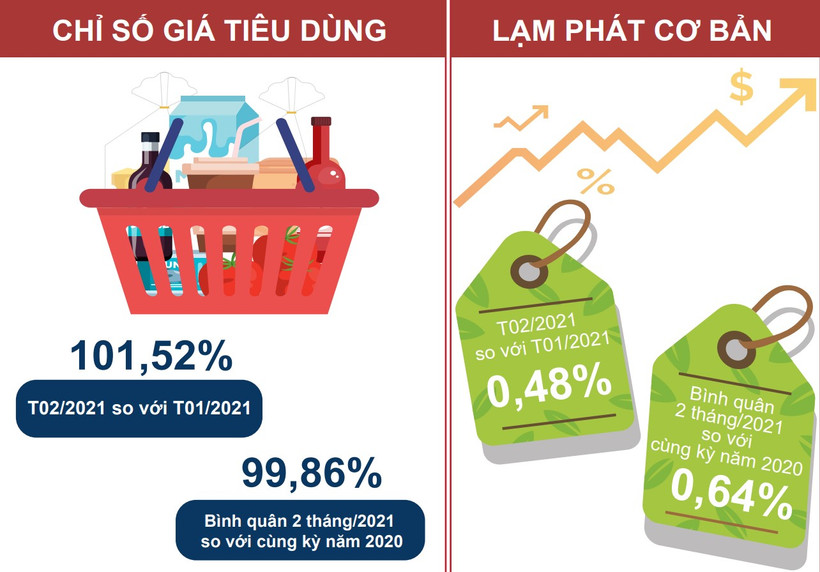 CPI tháng 2 tăng 1,52%
