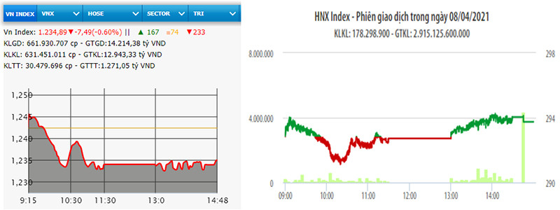 Diễn biến VN-Index và HNX-Index phiên giao dịch ngày 8-4.