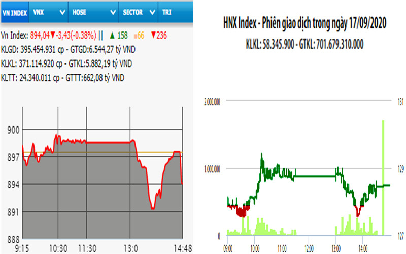 Diễn biến VN-Index và HNX-Index, phiên giao dịch ngày 17-9.