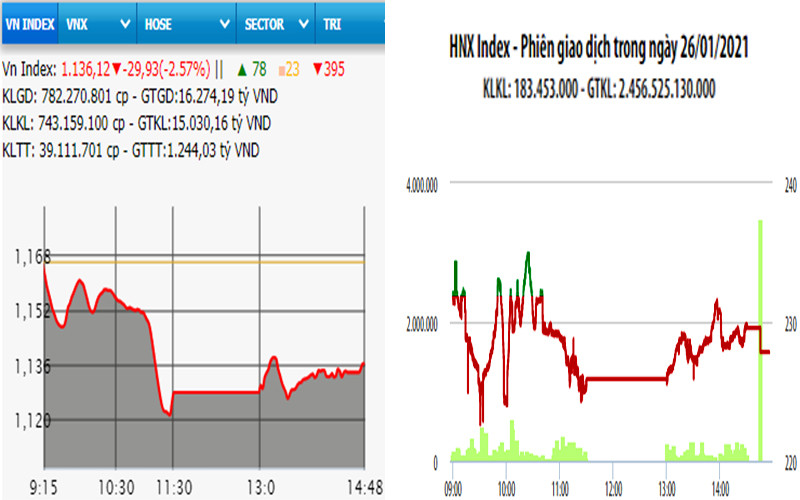 Diễn biến VN-Index và HNX-Index, phiên giao dịch ngày 26-1. 