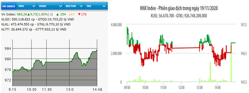 Diễn biến VN-Index và HNX-Index phiên giao dịch ngày 19-11.