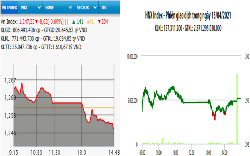 Diễn biến VN-Index và HNX-Index, phiên giao dịch ngày 15-4. 