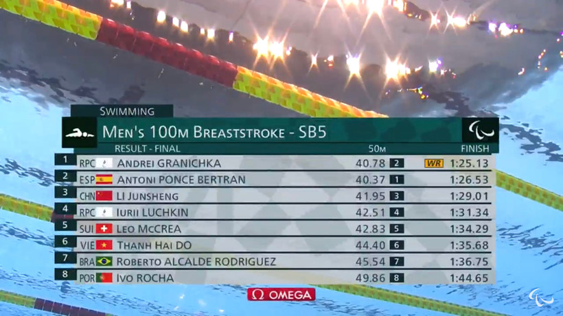 Thành tích vòng chung kết 100m bơi ếch nam hạng SB5 của Đỗ Thanh Hải. 