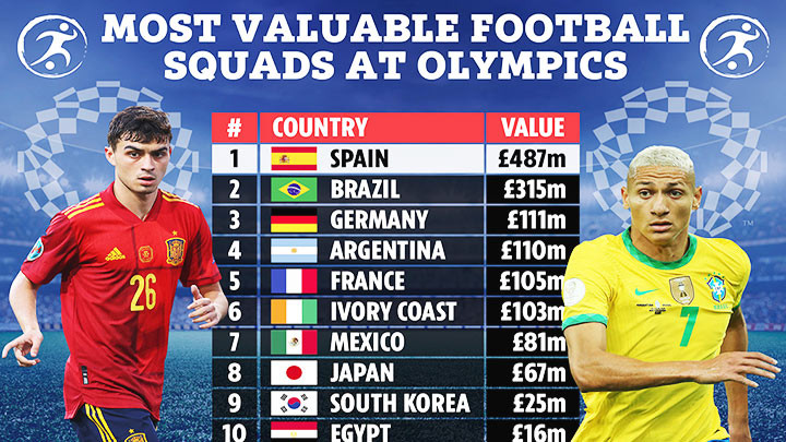 U23 Tây Ban Nha đắt giá nhất Olympic Tokyo