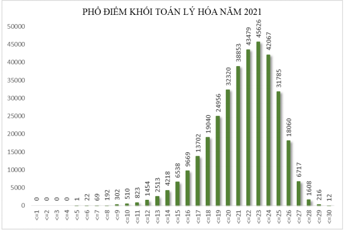 Công bố kết quả phân tích phổ điểm theo một số khối thi