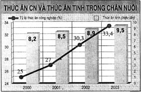 Thu hẹp khoảng cách giá thức ăn chăn nuôi