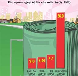 Ngoại tệ, nguồn ngoại lực quan trọng