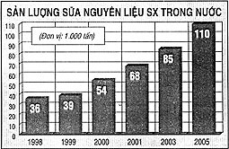 Phát triển nguồn sữa nội thay thế hàng nhập khẩu