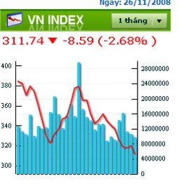 Chứng khoán giảm sâu, HaSTC-Index phá đáy 100