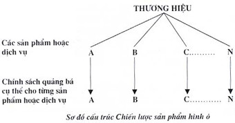 Chiến lược thương hiệu hình ô