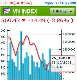 Nhà đầu tư bán tháo, chứng khoán giảm mạnh