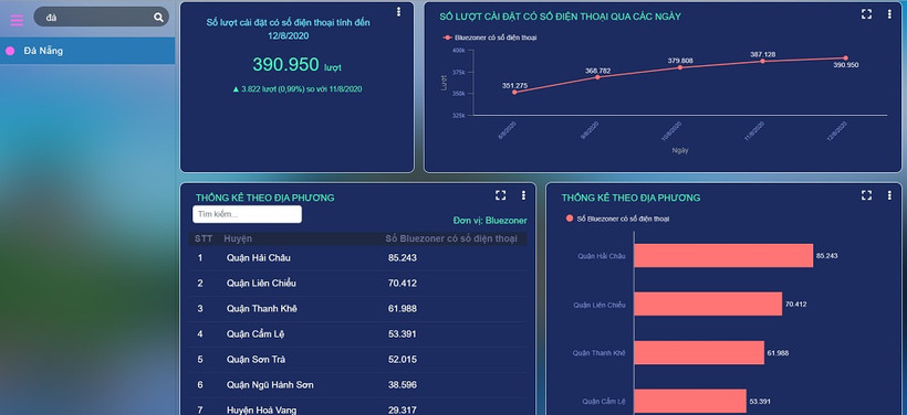Tâm dịch Đà Nẵng đang dẫn đầu số lượt tải ứng dụng Bluezone.