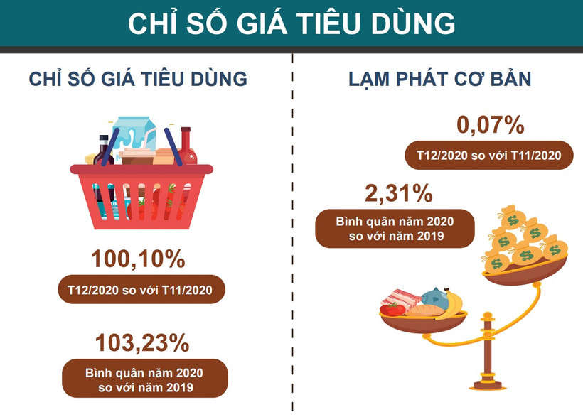 CPI năm 2020 tăng 3,23%