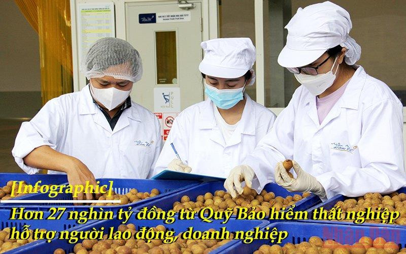 [Infographic] Hơn 27 nghìn tỷ đồng từ Quỹ Bảo hiểm thất nghiệp hỗ trợ người lao động, doanh nghiệp