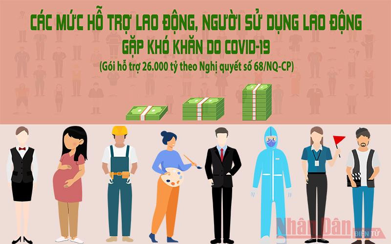 Các mức hỗ trợ trong gói 26.000 tỷ đồng theo Nghị quyết 68