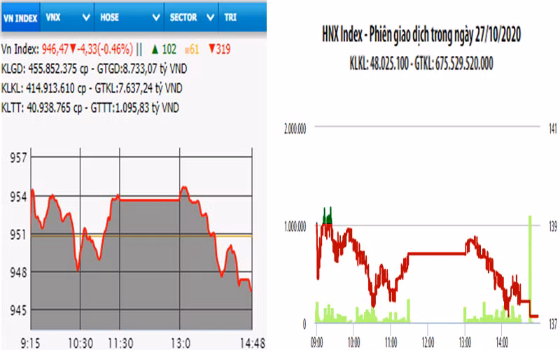 Diễn biến VN-Index và HNX-Index, phiên giao dịch ngày 27-10. 