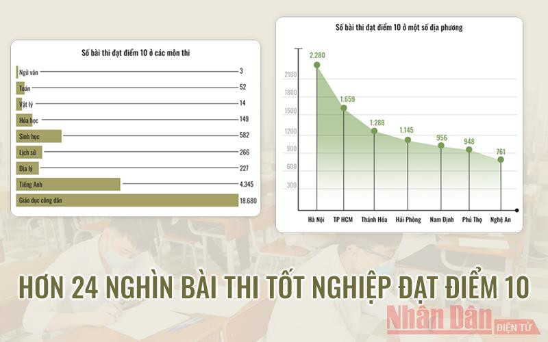 Hơn 24.000 bài thi tốt nghiệp đạt điểm 10
