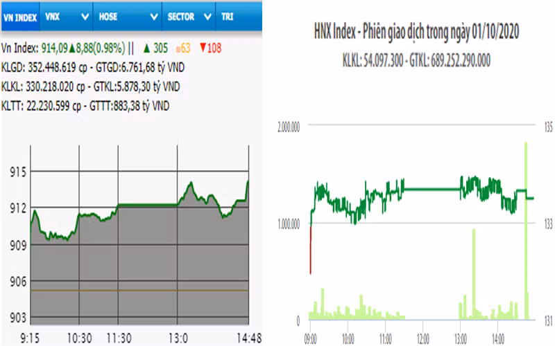 Diễn biến VN-Index và HNX-Index, phiên giao dịch ngày 1-10. 