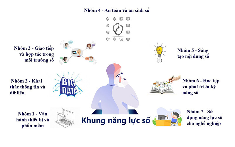 Mô hình khung năng lực số được Trường đại học Khoa học Xã hội và Nhân văn đề xuất với bảy nhóm năng lực lớn. Ảnh: Nam Nam
