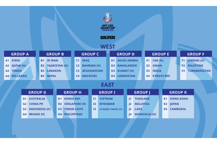 Đội tuyển U23 Việt Nam chỉ còn lại hai đối thủ cùng bảng I là Myanmar và Đài Loan (Trung Quốc). 