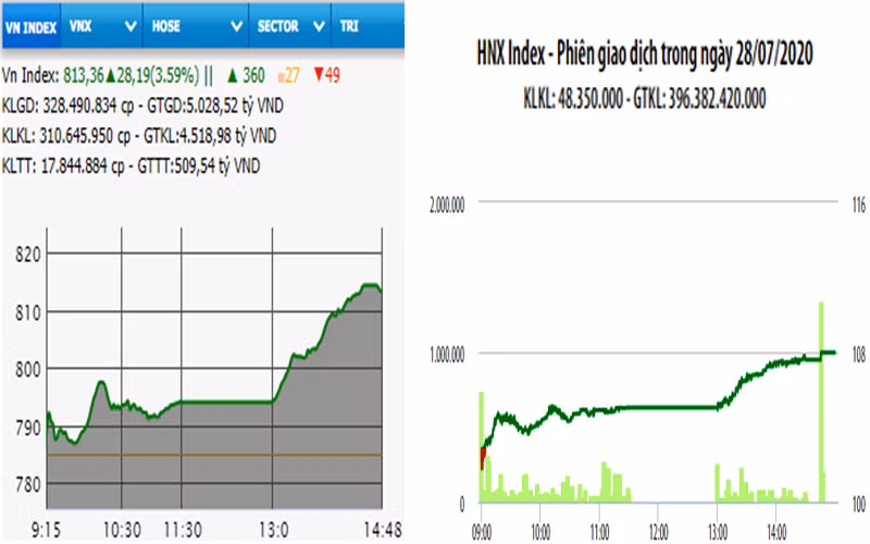 Diễn biến VN-Index và HNX-Index, phiên giao dịch ngày 28-7. 