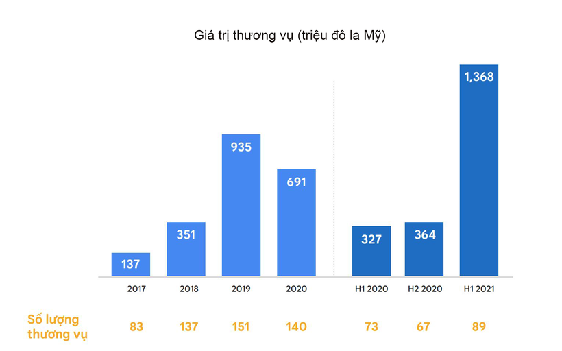 Dòng vốn đầu tư khởi nghiệp sáng tạo tăng mạnh trong nửa đầu năm 2021. Nguồn: Báo cáo e-Conomy SEA 2021