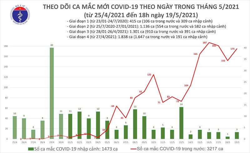 Biểu đồ số ca mắc mới Covid-19 theo ngày trong tháng 5-2021, tính đến 18 giờ ngày 19-5. (Ảnh: Bộ Y tế)