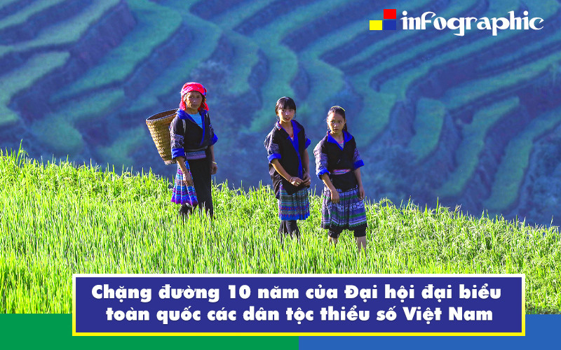 [Infographic] Chặng đường 10 năm của Đại hội đại biểu toàn quốc các dân tộc thiểu số
