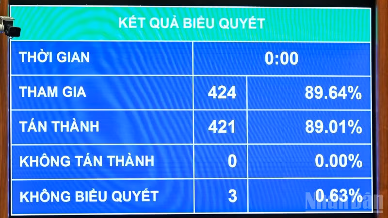 Kết quả biểu quyết thông qua Luật sửa đổi, bổ sung một số điều của Luật Thuế giá trị gia tăng. (Ảnh: DUY LINH)