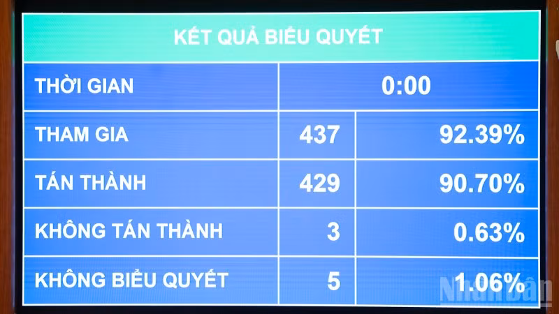 Quốc hội biểu quyết thông qua Luật sửa đổi, bổ sung Luật Quy hoạch đô thị và nông thôn. (Ảnh: DUY LINH)