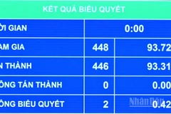 Kết quả Quốc hội biểu quyết thông qua Luật sửa đổi, bổ sung một số điều của Bộ luật Tố tụng dân sự, Luật Tố tụng hành chính, Luật Tư pháp người chưa thành niên, Luật Phá sản và Luật Hòa giải, đối thoại tại tòa án. (Ảnh: THỦY NGUYÊN)