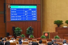 Với 451/460 đại biểu có mặt tán thành (chiếm 94.35% tổng số đại biểu), Quốc hội thông qua Luật Nhà giáo. (Ảnh: DUY LINH)