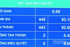 Kết quả Quốc hội biểu quyết thông qua Luật Thanh tra (sửa đổi). (Ảnh: THỦY NGUYÊN)