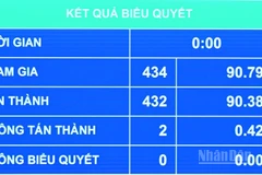 Kết quả biểu quyết Quốc hội thông qua Luật sửa đổi, bổ sung một số điều của Luật Ban hành văn bản quy phạm pháp luật. (Ảnh: THỦY NGUYÊN)